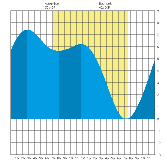 Dungeness tide chart for Tuesday, March 25, 2025