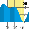 Dungeness tide chart for Tuesday, March 25, 2025