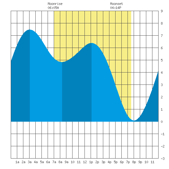 Dungeness tide chart for Wednesday, March 26, 2025