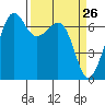 Dungeness tide chart for Wednesday, March 26, 2025