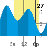 Dungeness tide chart for Thursday, March 27, 2025