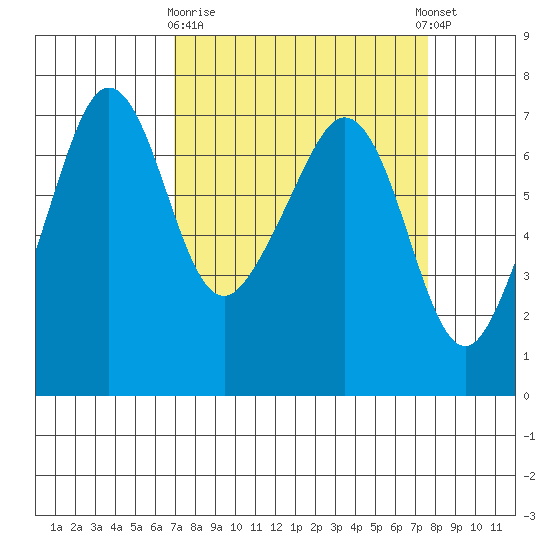 Dungeness tide chart for Friday, March 28, 2025