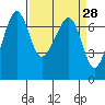 Dungeness tide chart for Friday, March 28, 2025