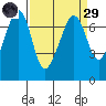Dungeness tide chart for Saturday, March 29, 2025
