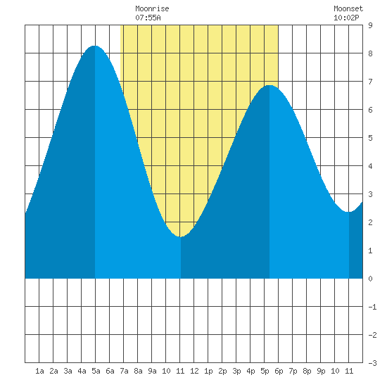 Dungeness tide chart for Sunday, March 2, 2025