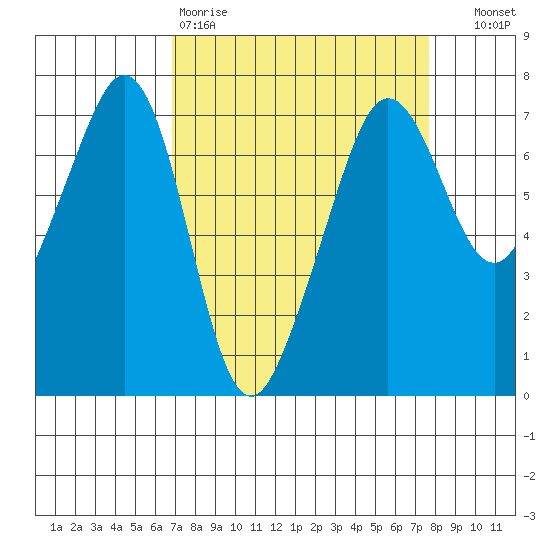 Dungeness tide chart for Sunday, March 30, 2025
