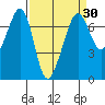 Dungeness tide chart for Sunday, March 30, 2025