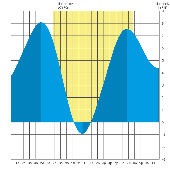 Dungeness tide chart for Monday, March 31, 2025