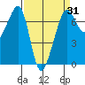 Dungeness tide chart for Monday, March 31, 2025