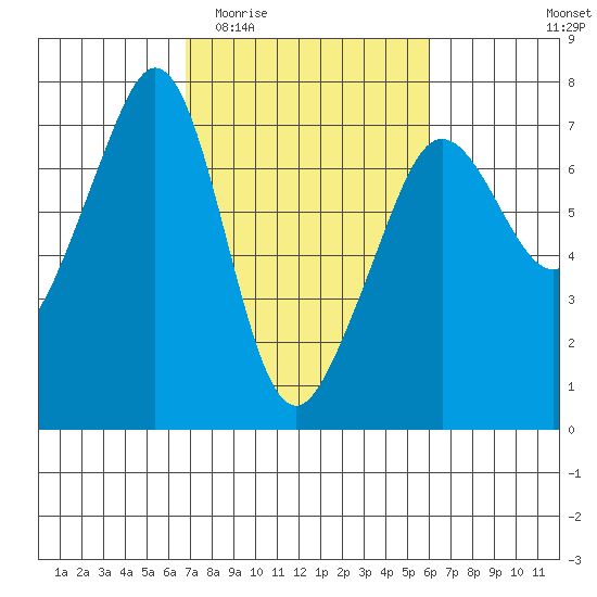 Dungeness tide chart for Monday, March 3, 2025