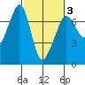 Dungeness tide chart for Monday, March 3, 2025