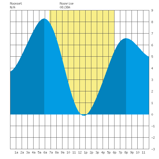 Dungeness tide chart for Tuesday, March 4, 2025