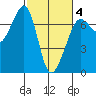 Dungeness tide chart for Tuesday, March 4, 2025