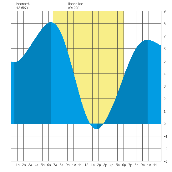 Dungeness tide chart for Wednesday, March 5, 2025