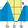 Dungeness tide chart for Wednesday, March 5, 2025