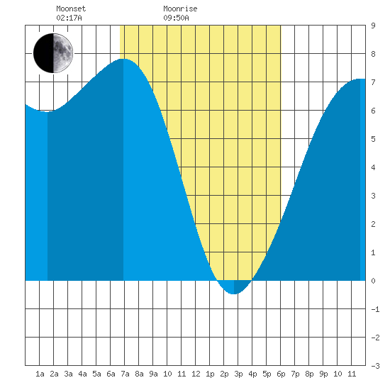 Dungeness tide chart for Thursday, March 6, 2025