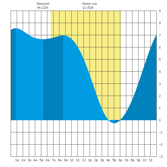 Dungeness tide chart for Saturday, March 8, 2025