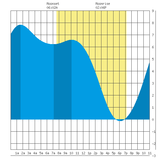 Dungeness tide chart for Sunday, March 9, 2025