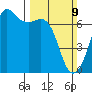 Dungeness tide chart for Sunday, March 9, 2025