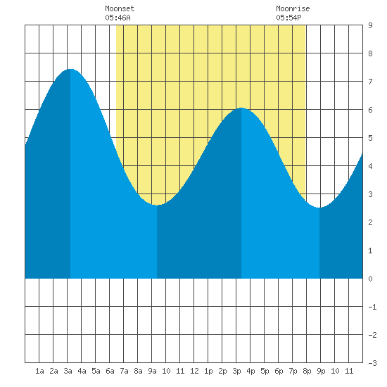 Dungeness tide chart for Thursday, April 10, 2025