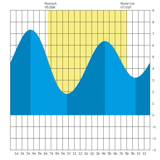 Dungeness tide chart for Friday, April 11, 2025
