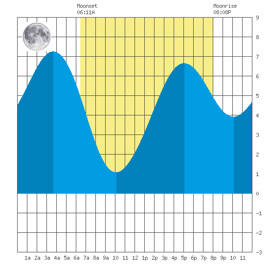 Dungeness tide chart for Saturday, April 12, 2025