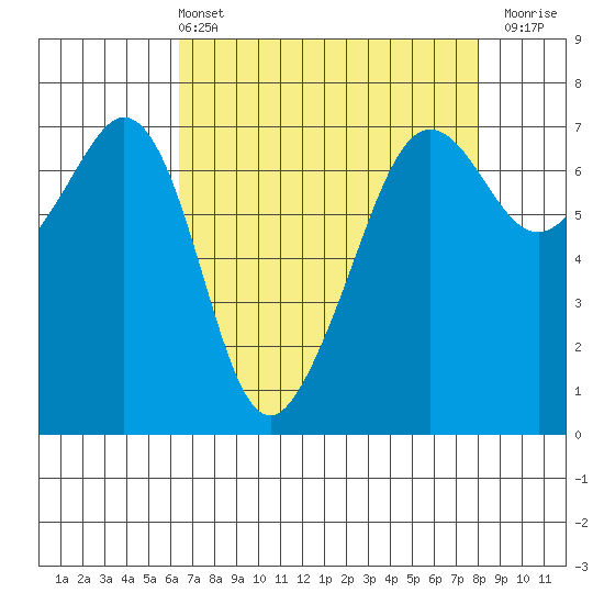 Dungeness tide chart for Sunday, April 13, 2025