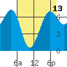 Dungeness tide chart for Sunday, April 13, 2025