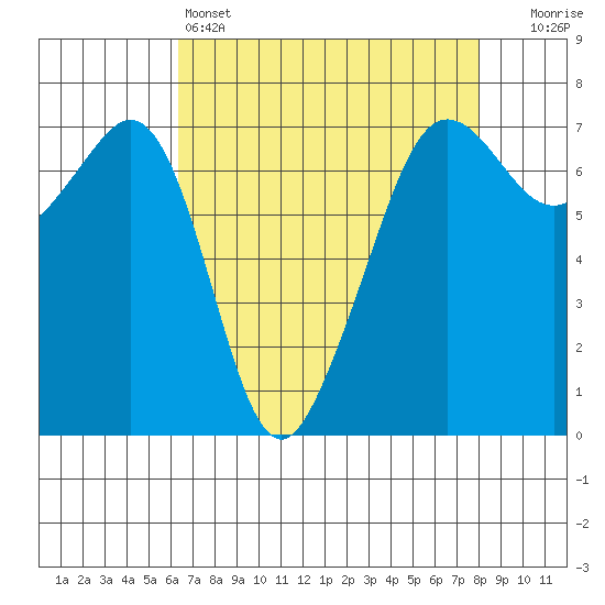 Dungeness tide chart for Monday, April 14, 2025