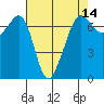 Dungeness tide chart for Monday, April 14, 2025