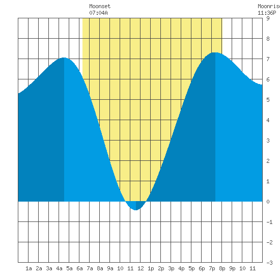 Dungeness tide chart for Tuesday, April 15, 2025