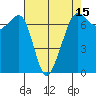 Dungeness tide chart for Tuesday, April 15, 2025