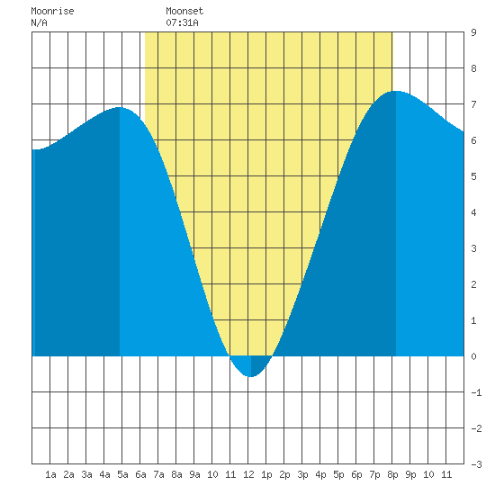 Dungeness tide chart for Wednesday, April 16, 2025