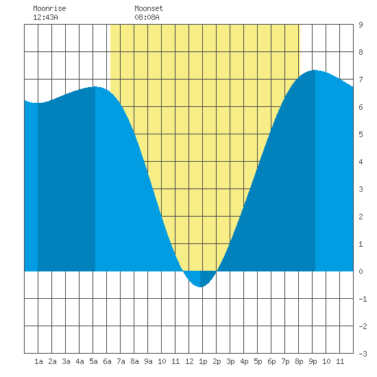 Dungeness tide chart for Thursday, April 17, 2025