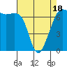 Dungeness tide chart for Friday, April 18, 2025