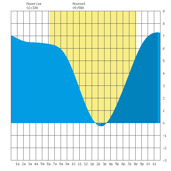 Dungeness tide chart for Saturday, April 19, 2025