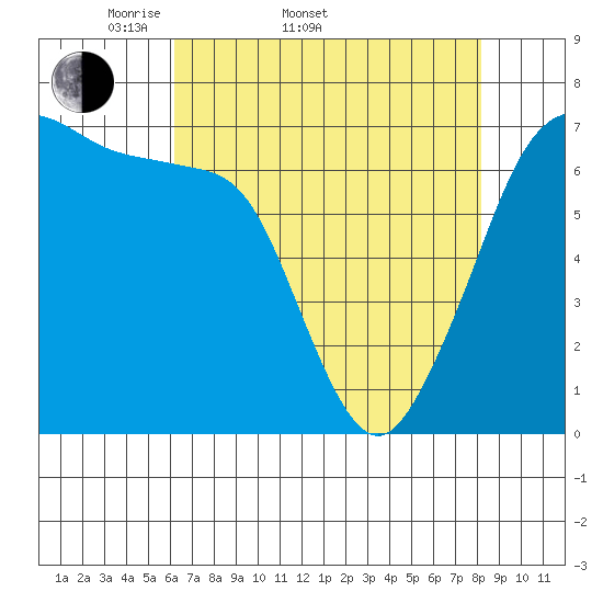 Dungeness tide chart for Sunday, April 20, 2025
