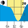 Dungeness tide chart for Sunday, April 20, 2025