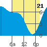 Dungeness tide chart for Monday, April 21, 2025