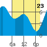 Dungeness tide chart for Wednesday, April 23, 2025