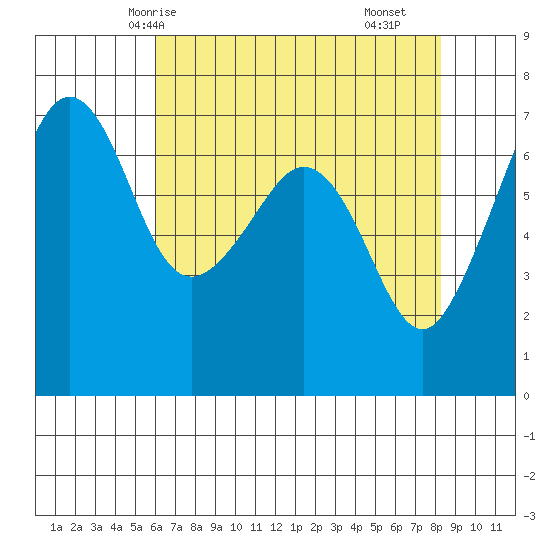 Dungeness tide chart for Thursday, April 24, 2025