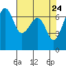 Dungeness tide chart for Thursday, April 24, 2025