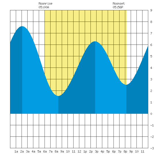 Dungeness tide chart for Friday, April 25, 2025