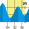 Dungeness tide chart for Friday, April 25, 2025