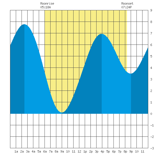 Dungeness tide chart for Saturday, April 26, 2025