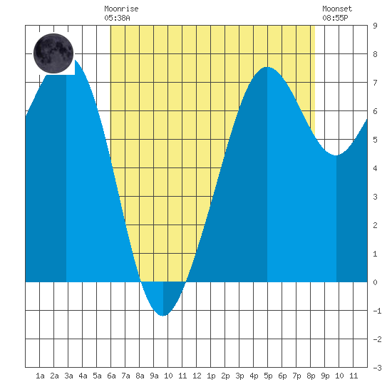 Dungeness tide chart for Sunday, April 27, 2025