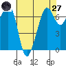 Dungeness tide chart for Sunday, April 27, 2025