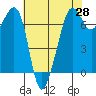 Dungeness tide chart for Monday, April 28, 2025