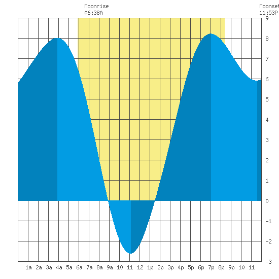 Dungeness tide chart for Tuesday, April 29, 2025