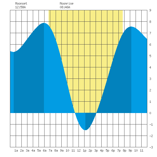 Dungeness tide chart for Wednesday, April 2, 2025